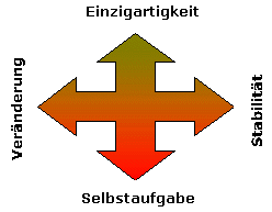 Kreuz aus vier Pfeilen: oben Einzigartigkeit, unten Selbstaufgabe, links Veränderung, rechts Stabilität.